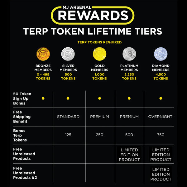 Rewards chart displays MJ Arsenal's "Terp Token Lifetime Tiers," detailing Bronze to Diamond membership levels, token requirements, benefits like shipping, bonus tokens, and free limited edition products.